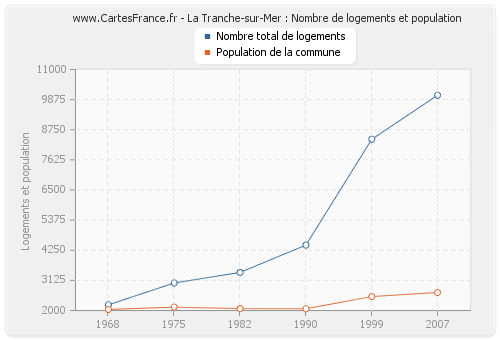 La Tranche-sur-Mer : Nombre de logements et population